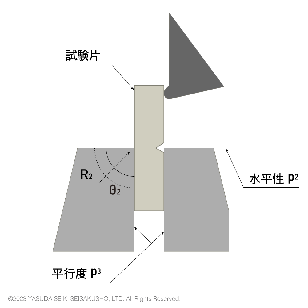 アイゾットのアンビル