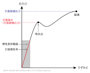 応力ーひずみ曲線