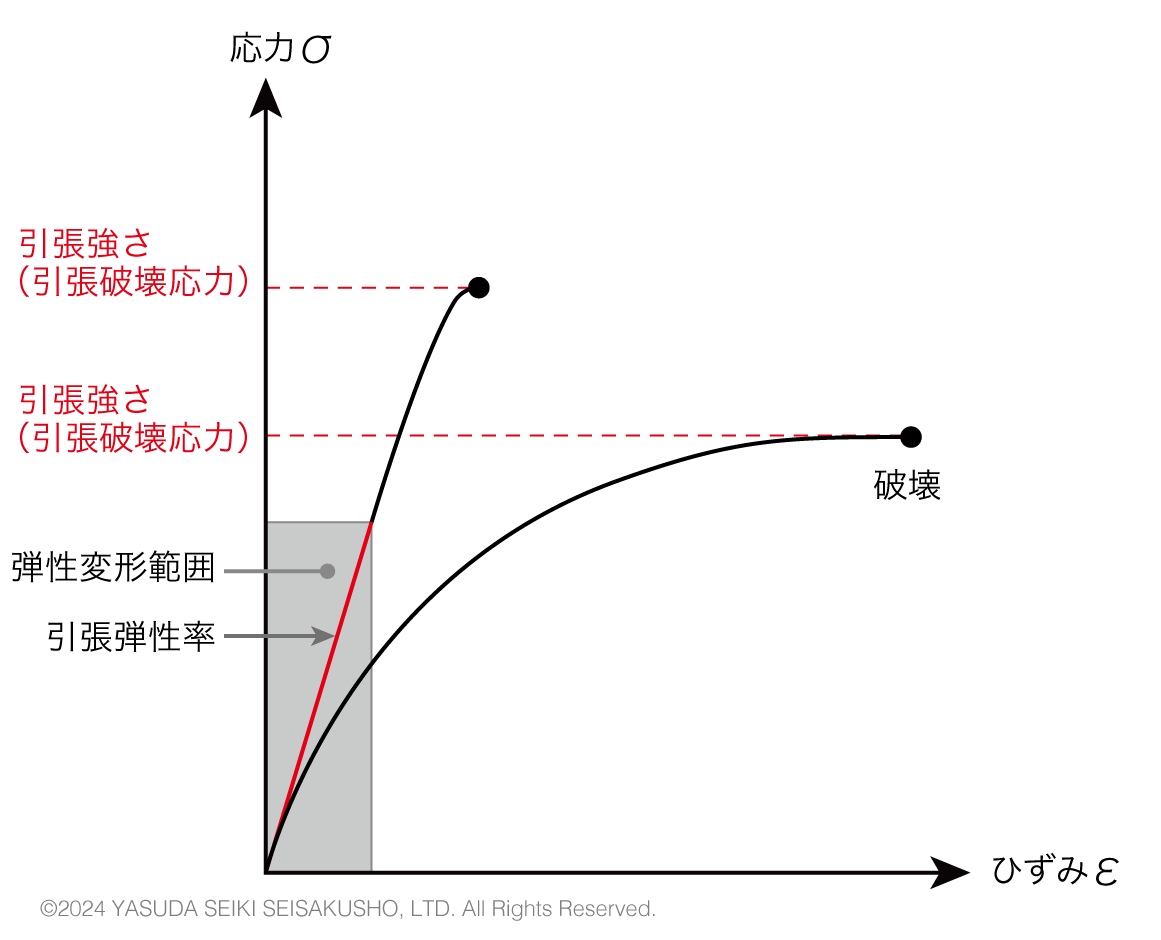 応力-ひずみ曲線
