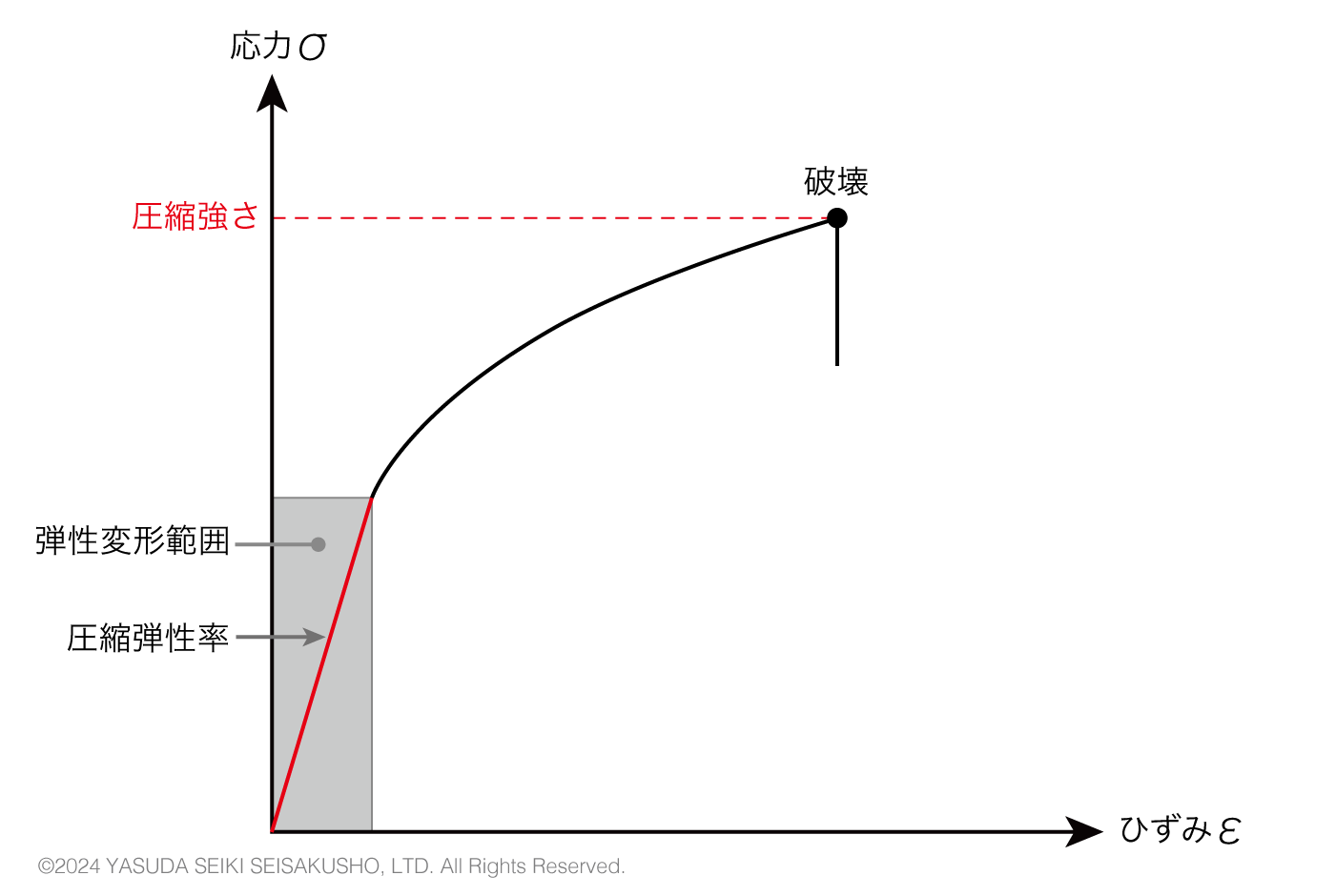 応力ひずみ曲線圧縮