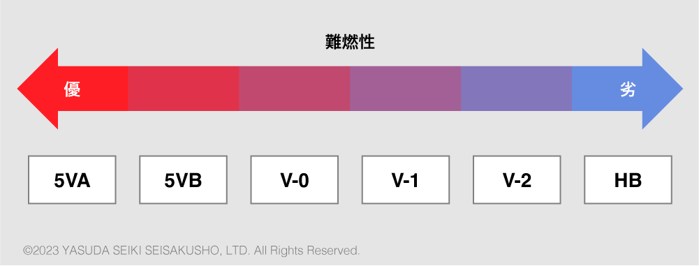 難燃グレード