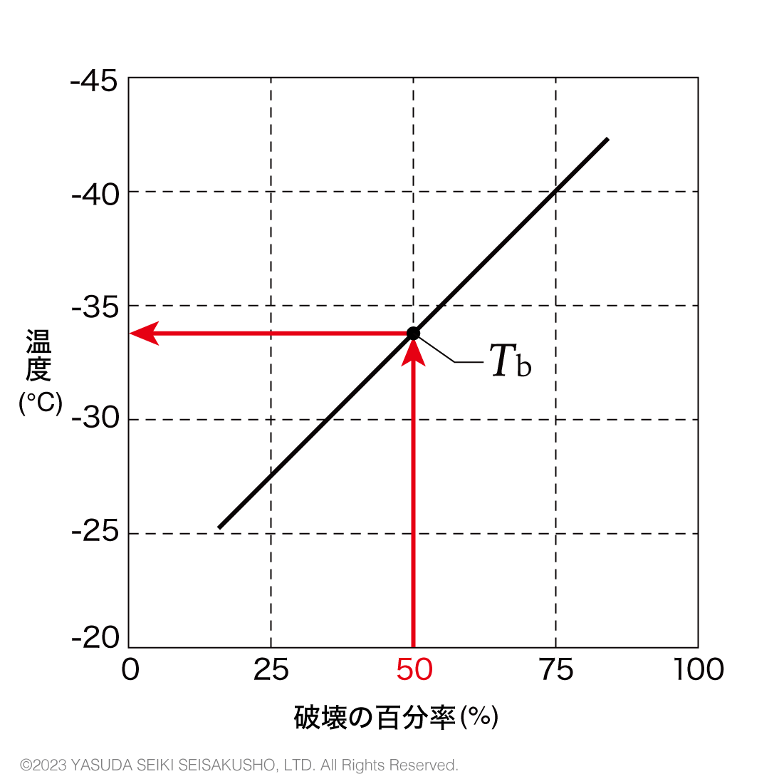 50%衝撃脆化温度グラフ