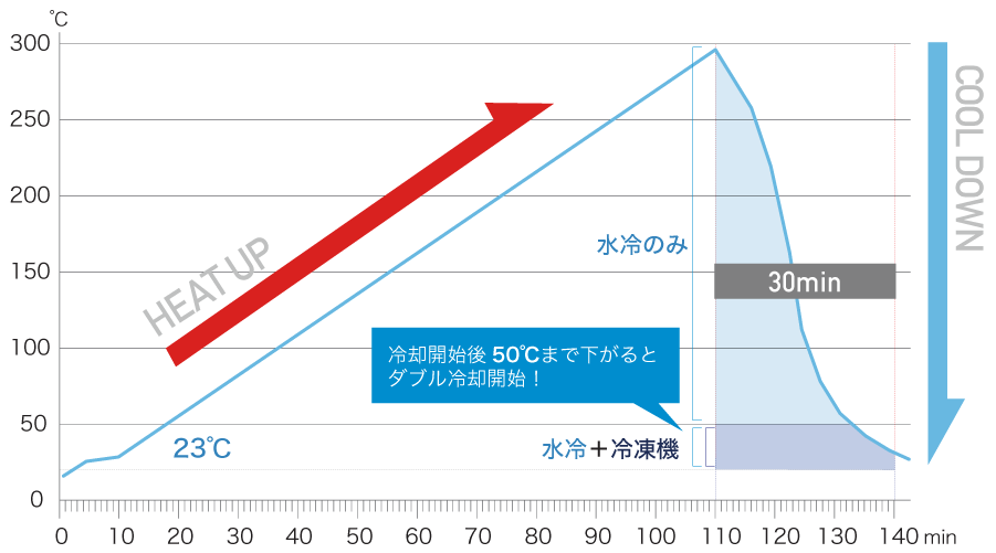 冷凍機内蔵仕様グラフ