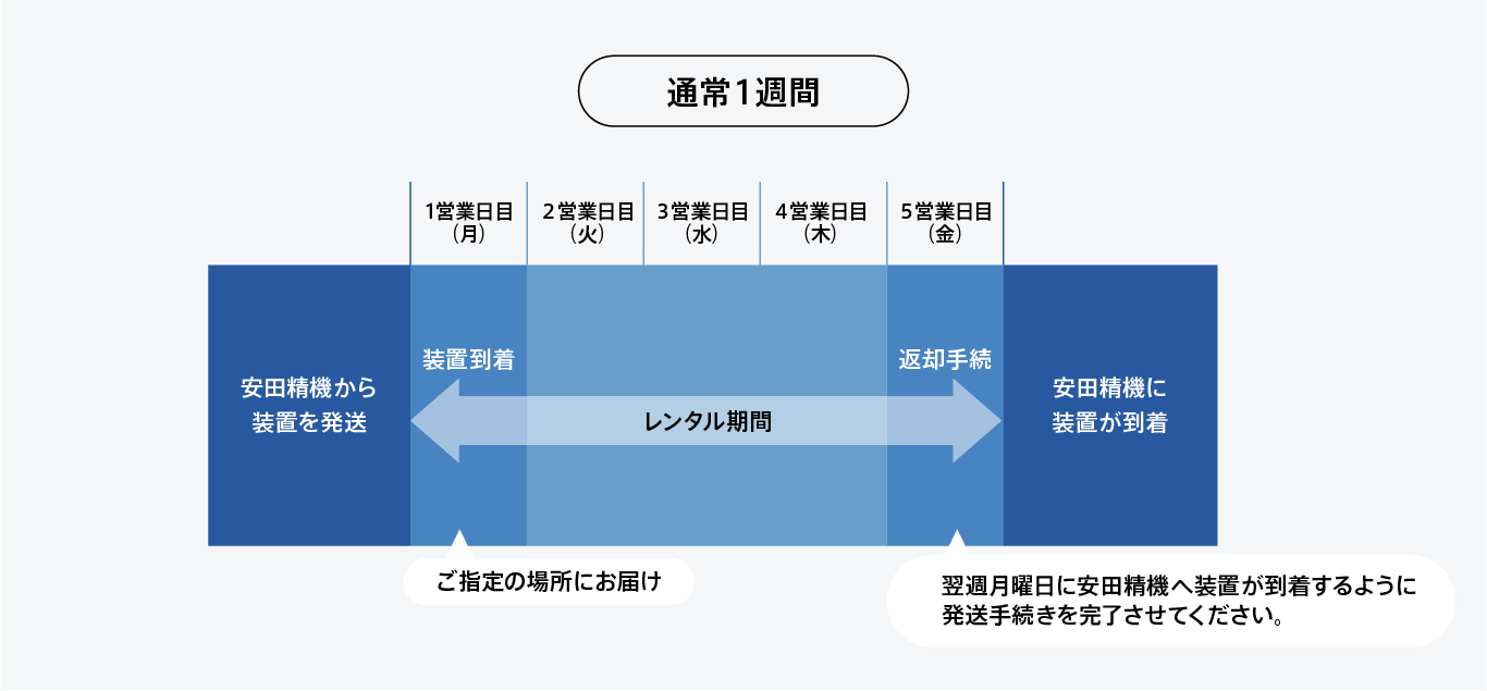 通常１週間レンタルのイメージ