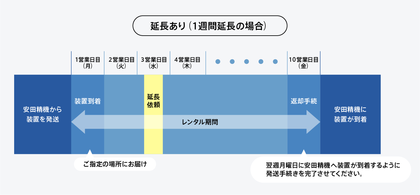 延長１週間レンタルのイメージ