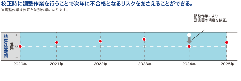 校正